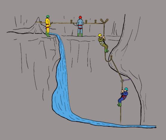 Illustration of bolt traverse, leading to Y hang down to rebelay, down to deviation, all done to keep cavers dry, and eliminate rub on the rocky bulge on the right wall